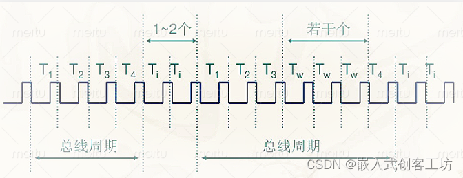 【嵌入式百科】003——时钟周期、指令周期、机器周期、总线周期