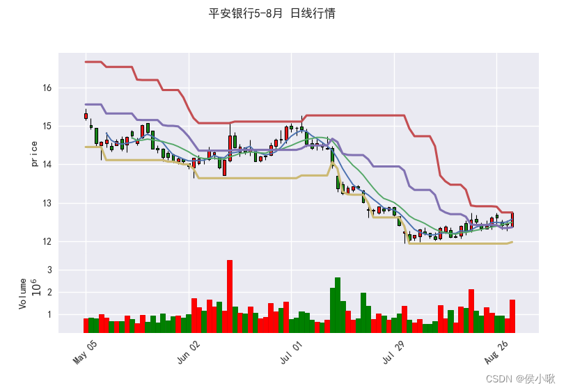 mplfinance 一个堪称完美python量化金融可视化工具详析