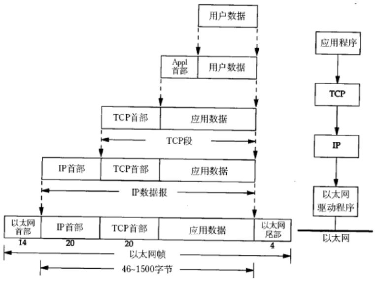 数据的封装过程