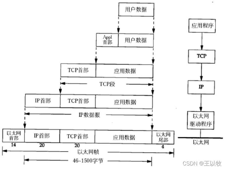 数据的封装过程