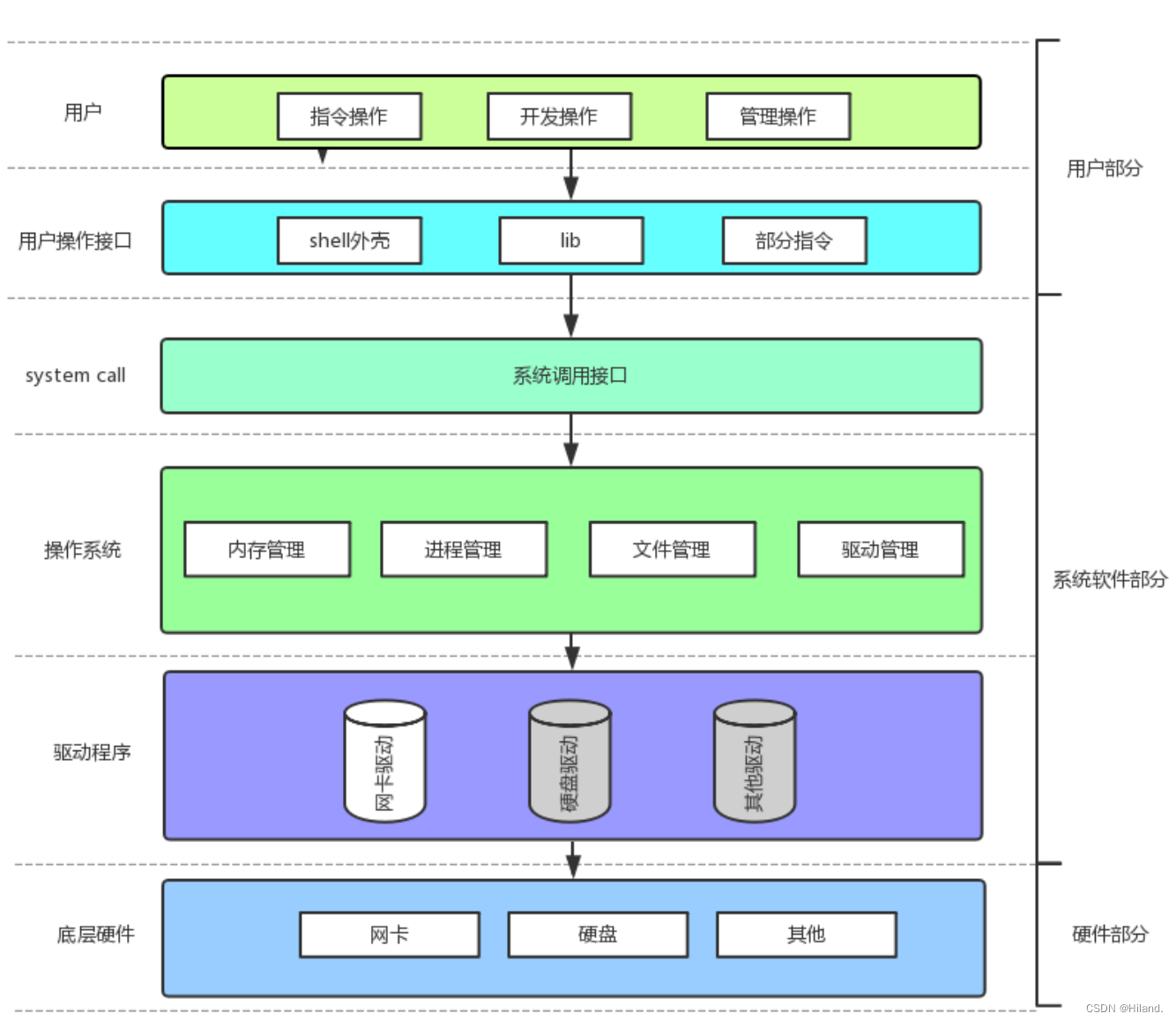 Linux进程概念——其一