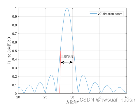 波束形成中的主瓣宽度