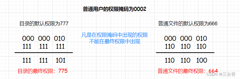 Linux权限 - 概念与管理 | 文件权限的修改与转让 【详解】