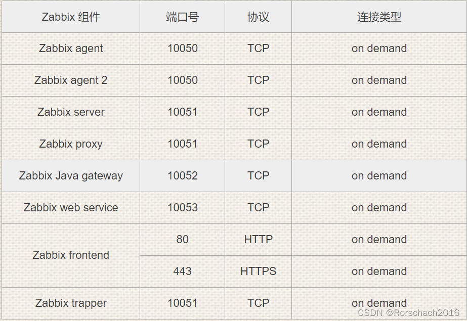 zabbix学习1--zabbix6.x单机