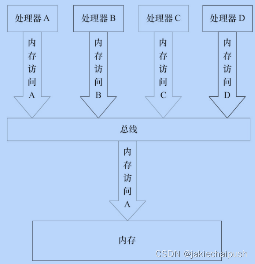 深入理解JMM以及并发三大特性(2)