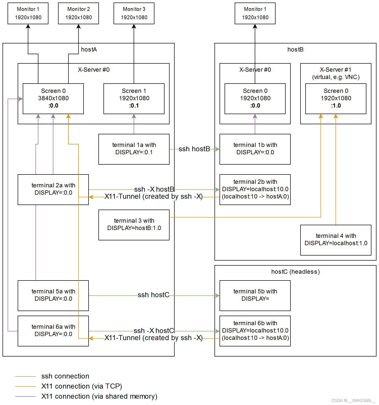 快速理解 X server, DISPLAY 与 X11 Forwarding