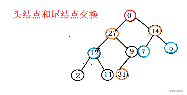 【选择】选择排序、堆排序（大根堆【升序】，小根堆【降序】）