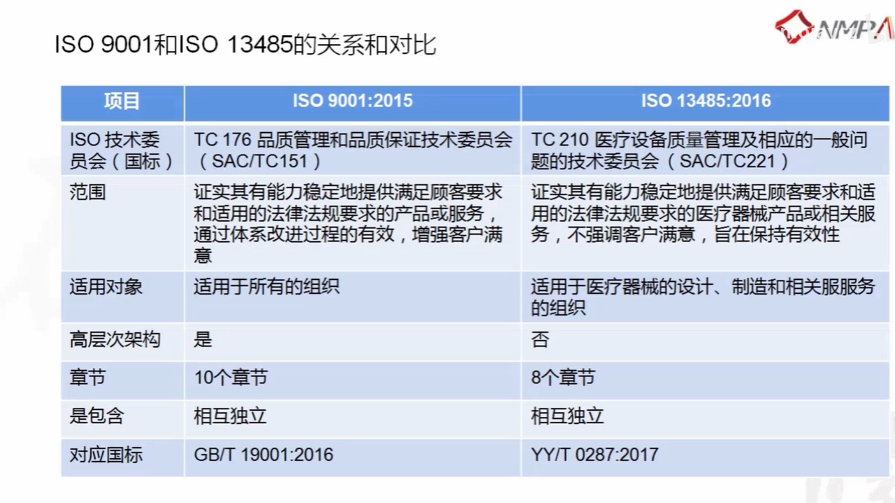 ISO国际标准13485-医疗器械质量体系法规要求_列举iso 13485标准