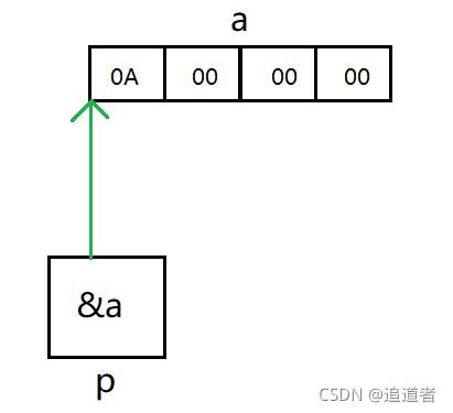 内存分布图