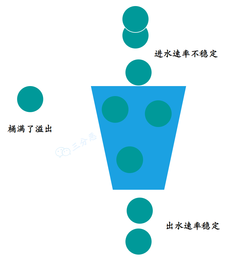 漏桶算法