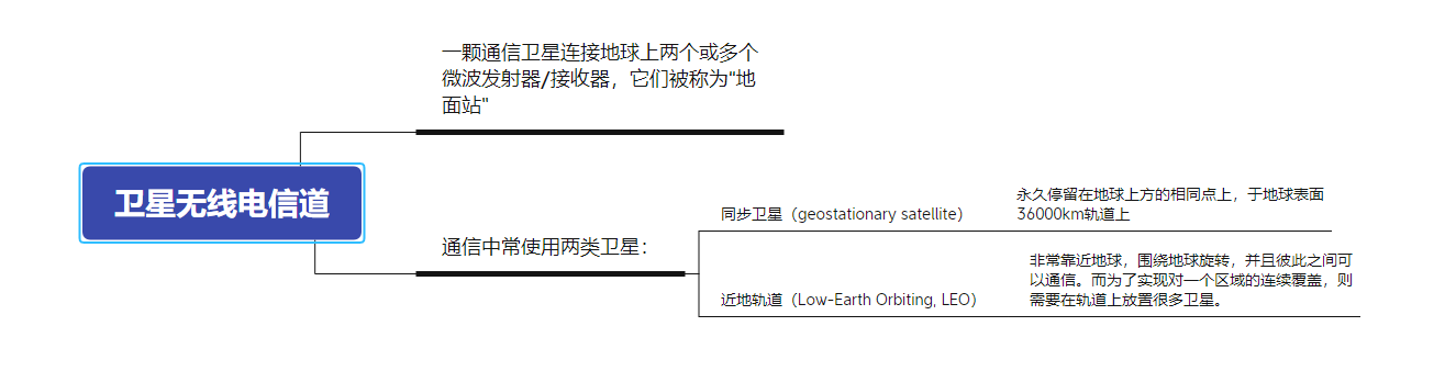 【计算机网络】物理媒介-双绞铜线、同轴电缆、光纤、陆地无线电信道和卫星无线电信道