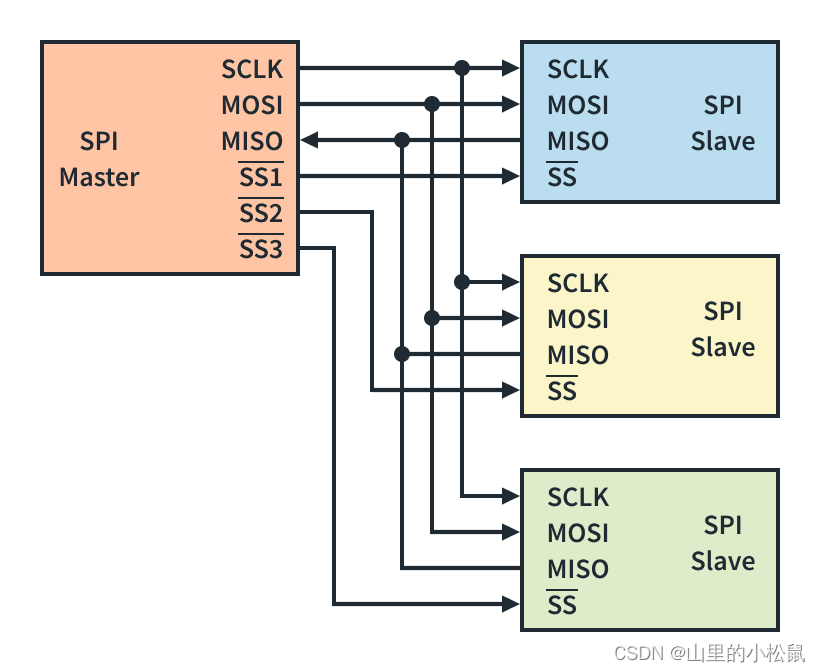 SPI总线上连接到主机的多个从设备