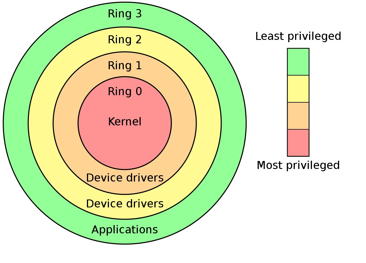 Intel x86架构CPU保护环图