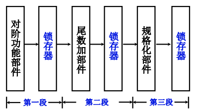 ch8_2_CPU的指令周期，流水线技术