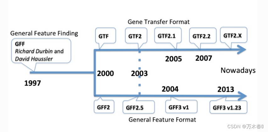 生信必会格式：GFF和GTF的简介和转换_gff转gtf-CSDN博客