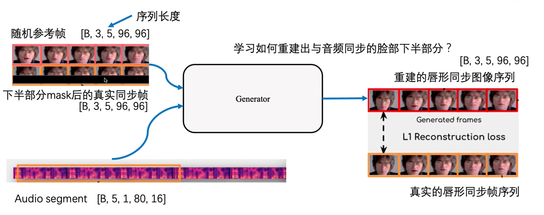 wav2lip：Accurately Lip-syncing Videos In The Wild