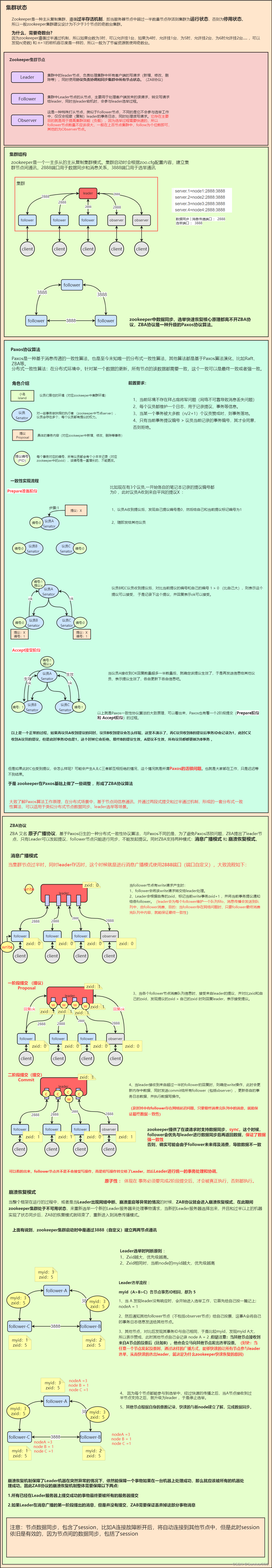 Zookeeper进阶篇 - Paxos协议算法、ZBA协议算法原理、Leader选举原理