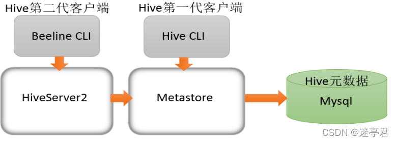 第一代和第二代的关系