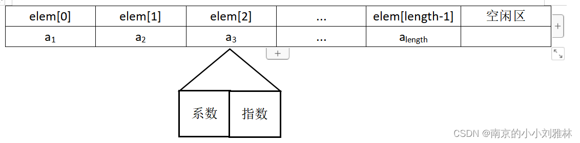 医院多项式顺序存储结构示意图