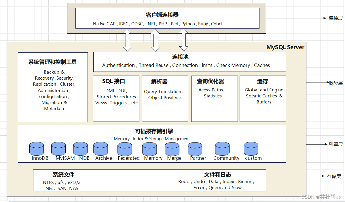 MySQL体系结构和四层架构介绍