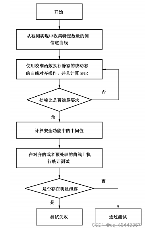 差分能量电磁分析