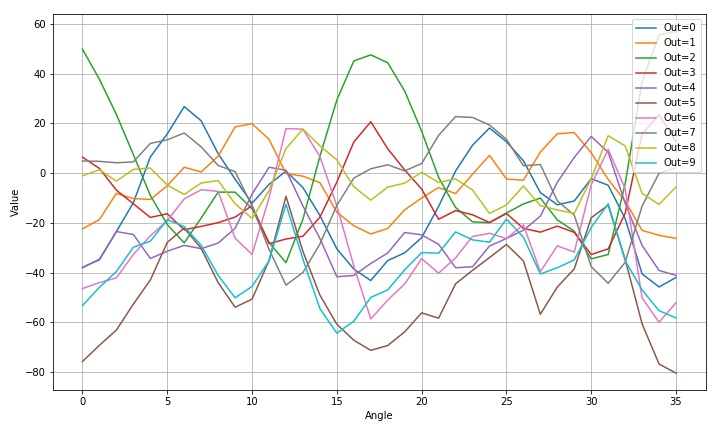 ▲ 图1.2.3 数字2旋转识别结果