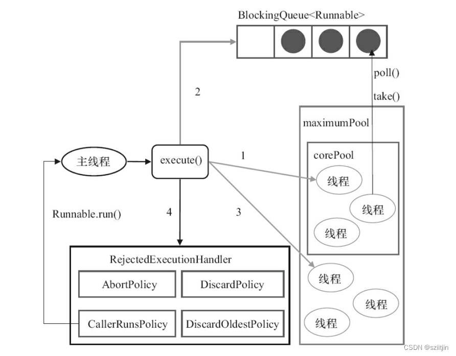 Android 并发编程--阻塞队列和线程池