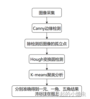 基于OpenCV的硬币面值识别