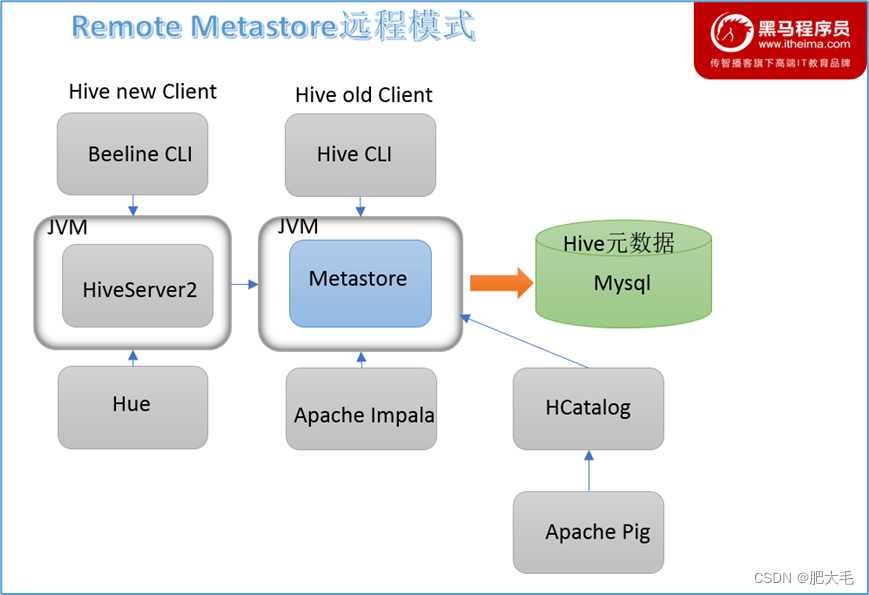 Hive入门学习