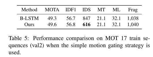 CVPR：Discriminative Appearance Modeling with Multi-track Pooling for Real-time Multi-object Tracking