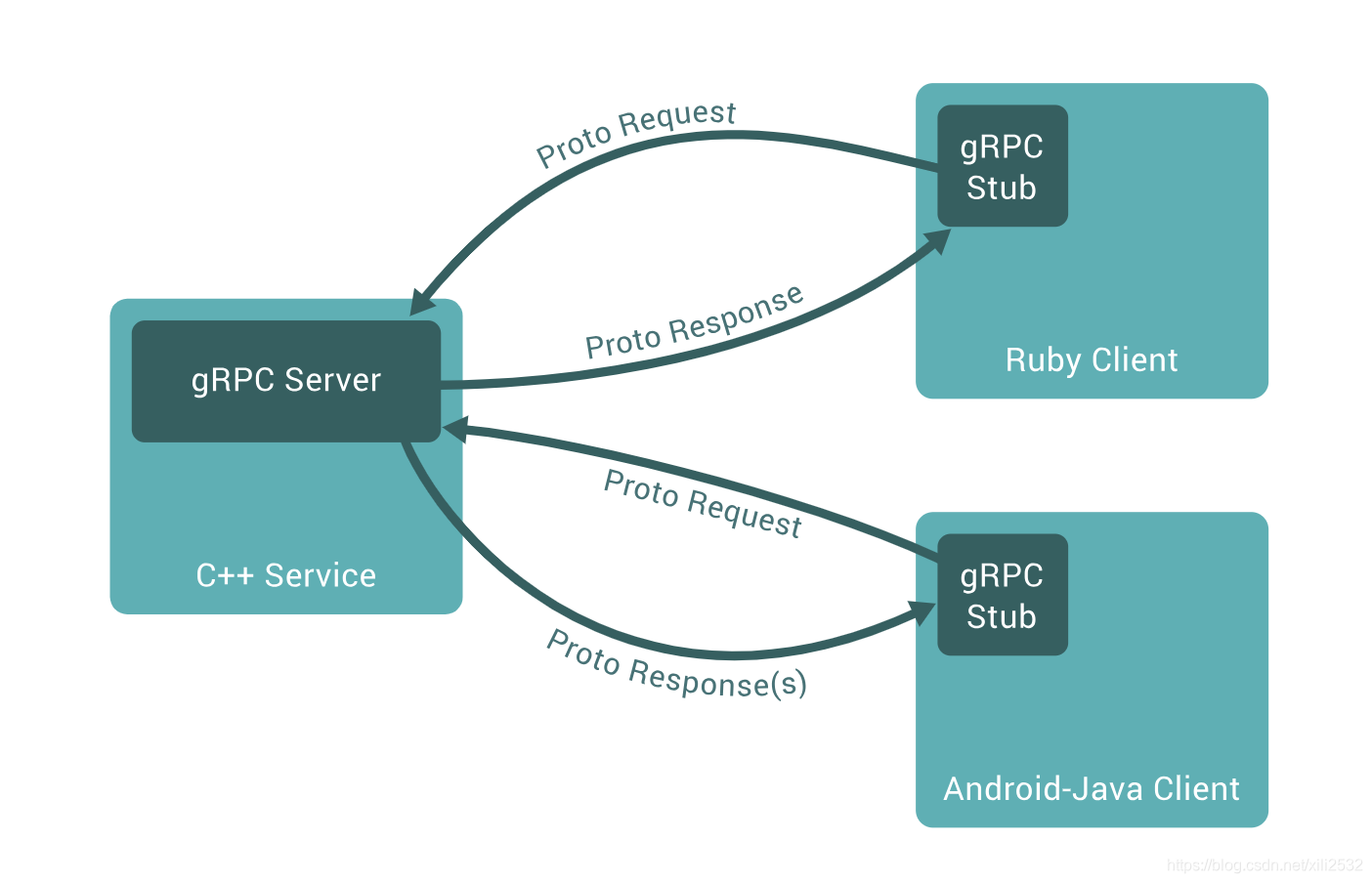 Flask Web RPC GRPC Protocol Buffers Flask Grpc CSDN