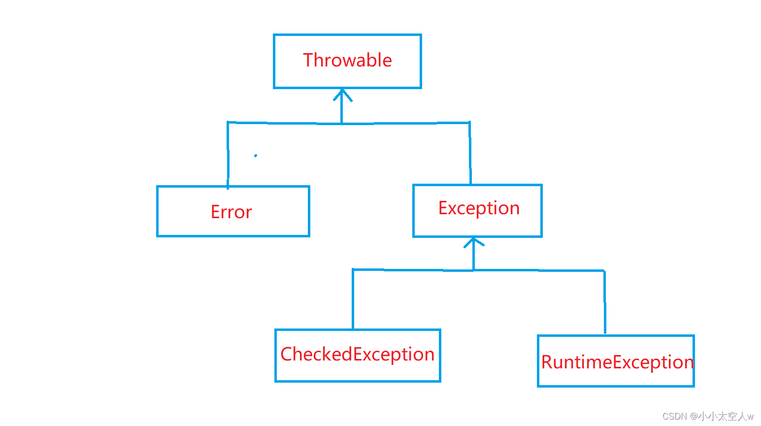 JavaSE 异常_throw new nullpointerexception();CSDN博客