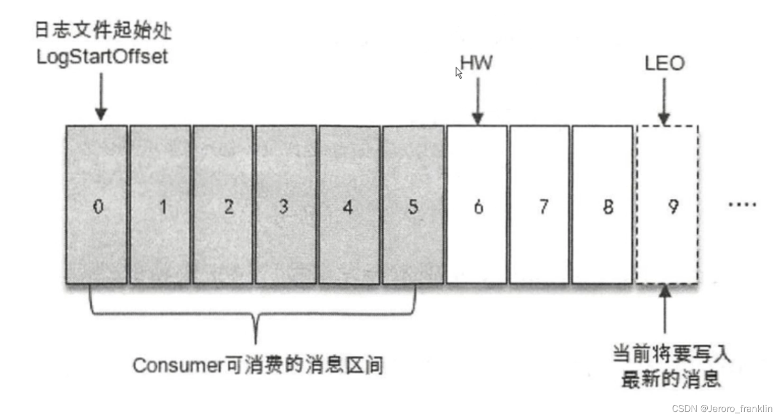 [外链图片转存失败,源站可能有防盗链机制,建议将图片保存下来直接上传(img-pFwABWhJ-1692703557583)(008-kafka基础概念-ISR详解-2.assets/image-20230821204304891.png)]