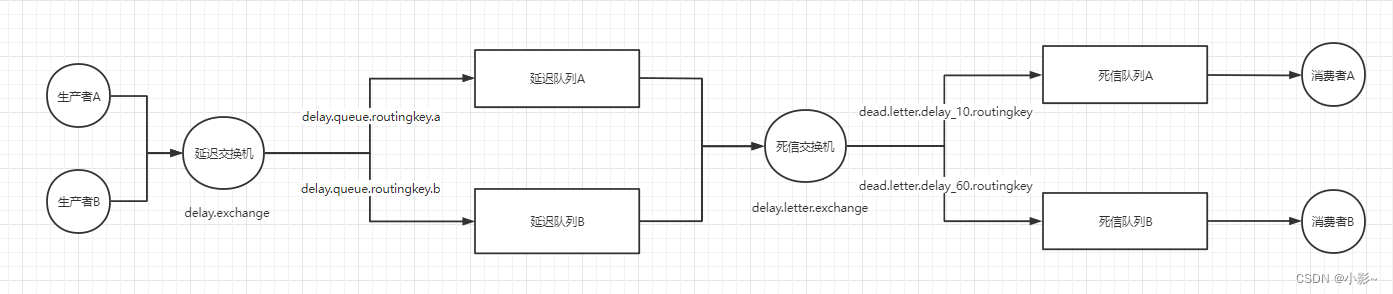 RabbitMQ延迟队列