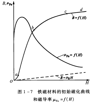 他们就喜欢往铁芯里钻,因为磁导率ufe远大于空气中的磁导率u0)漏磁通