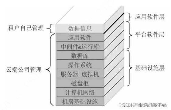 云计算的三种服务模式:IaaS、PaaS和SaaS