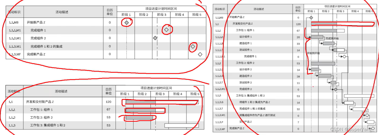 PMP项目管理-[第六章]进度管理