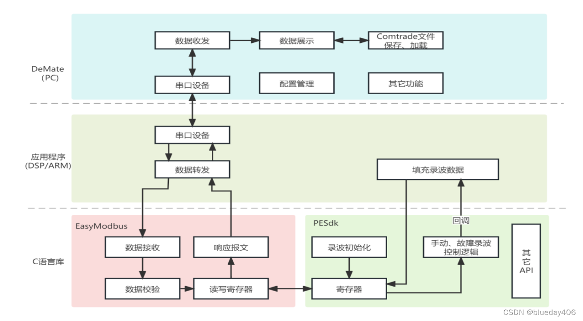 功能框架