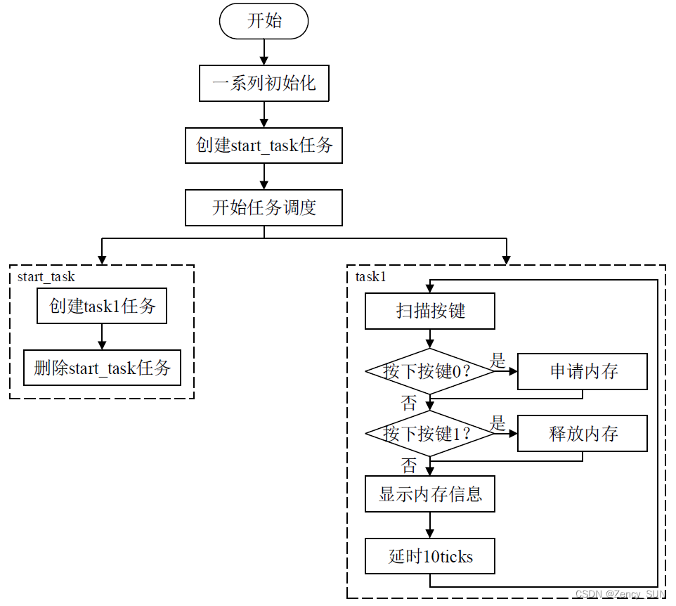 【学习FreeRTOS】第20章——FreeRTOS内存管理