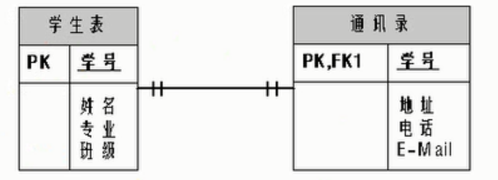 一对一关联(one-to-one)