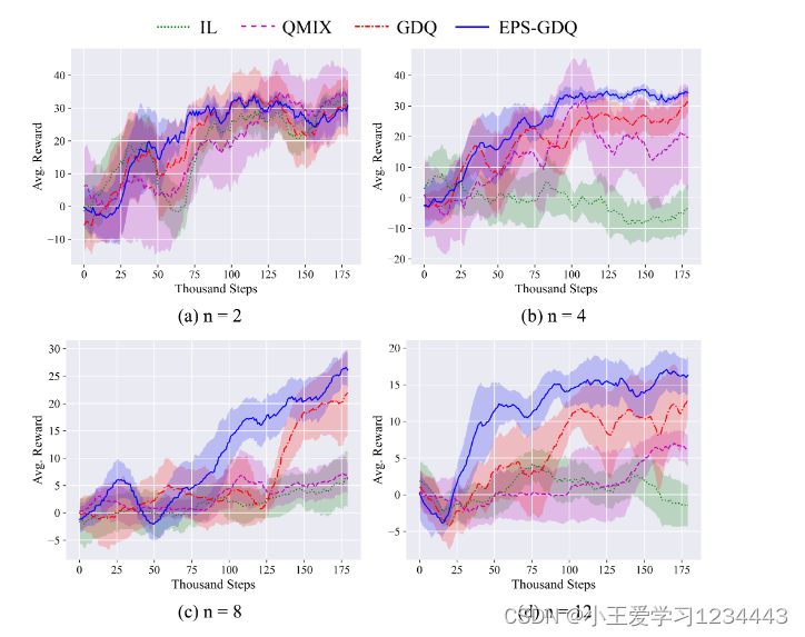 图4.在 n = {2, 4, 8, 12} 个机器人的多机器人导航场景中，IL、QMIX、GDQ 和 EPS-GDQ 的平均奖励。