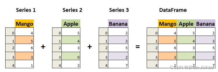 【Python】Pandas 简介，数据结构 Series、DataFrame 介绍，CSV 文件处理，JSON 文件处理