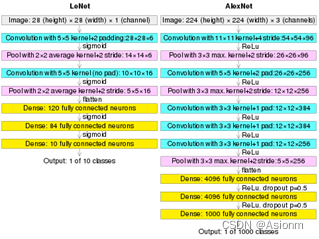 图3 AlexNet与LeNet网络结构（图片转载于https://en.wikipedia.org/wiki/AlexNet）