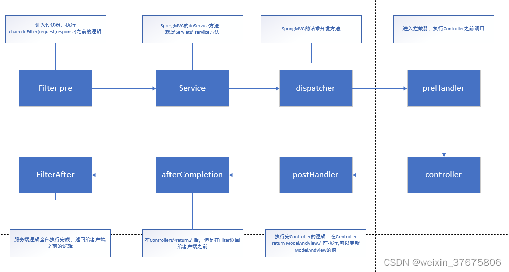 Spring--三种拦截器的实现_spring拦截器实现方式-CSDN博客