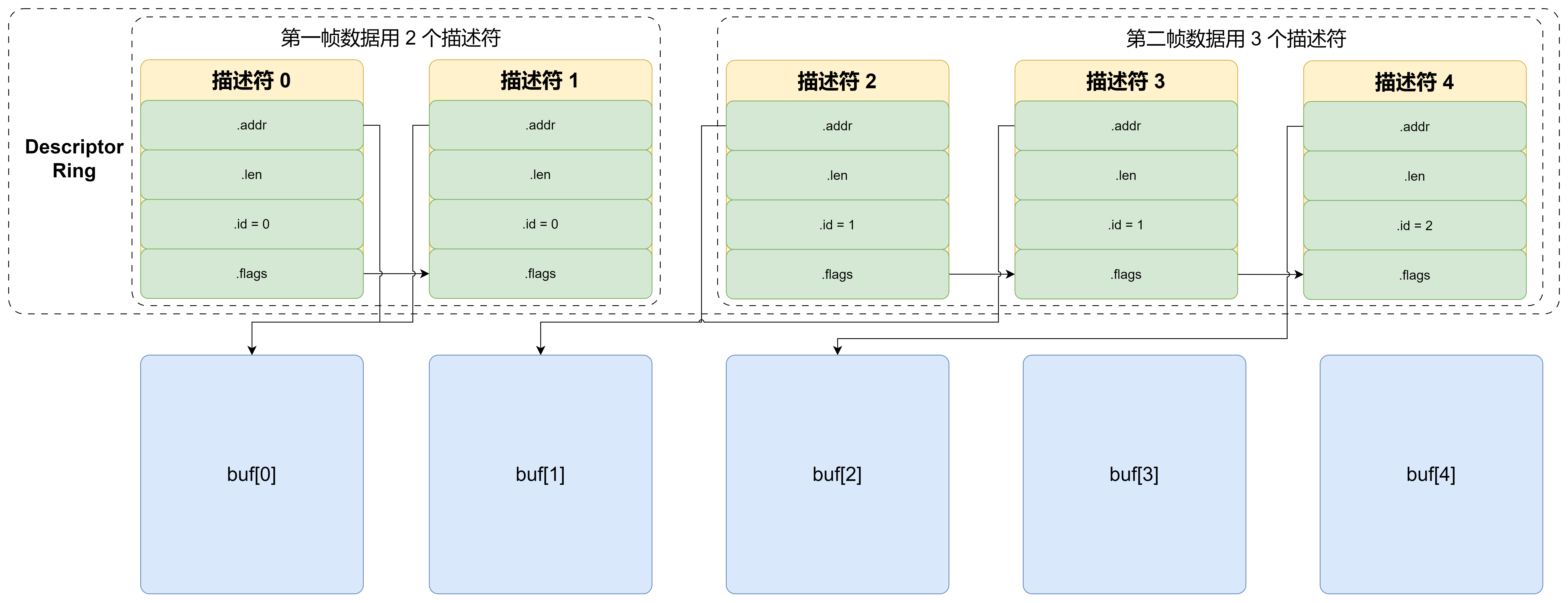 Linux Kernel 之十 虚拟化、VirtIO 架构及规范、VirtQueue  VRing