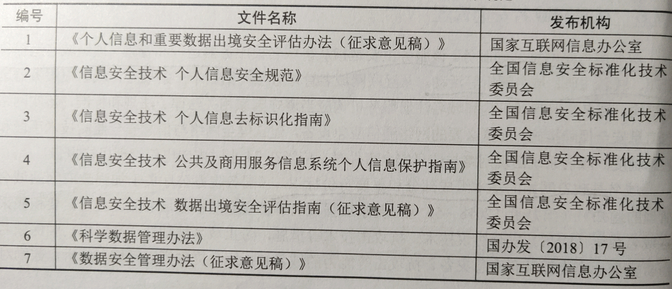 个人信息和重要数据保护政策文件及标准规范