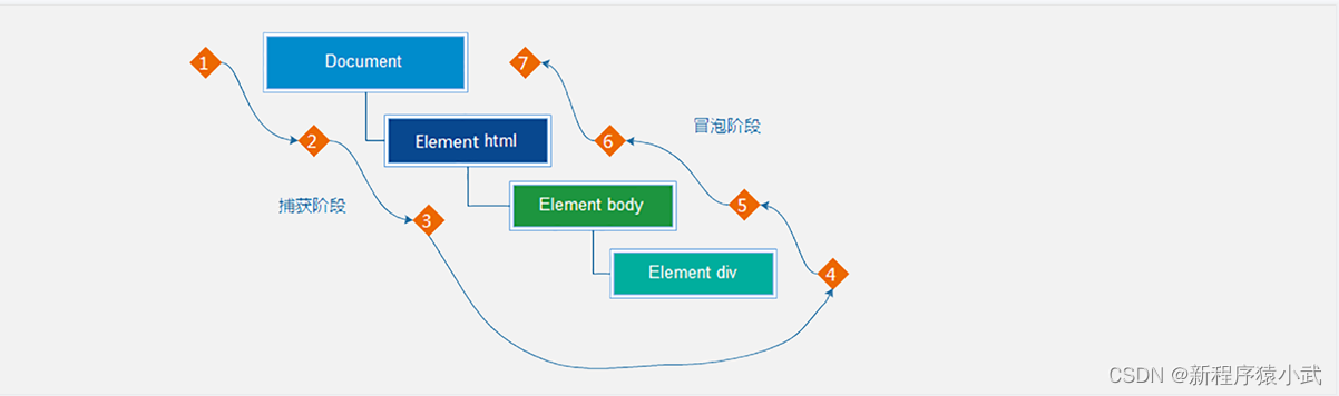 JavaScrpt_11 Web API 事件流、委托事件、其它事件、元素尺寸与位置