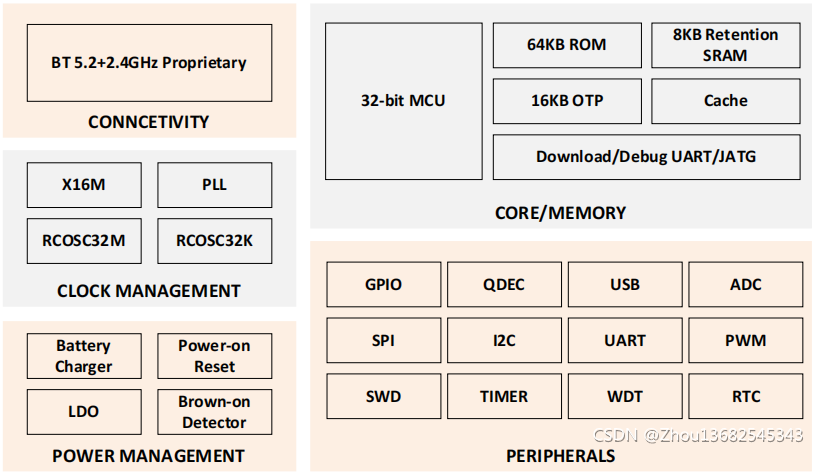 PHY6230结构框图