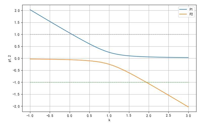 ▲ 图1.2.3 不同K取值对应的两个极点的取值