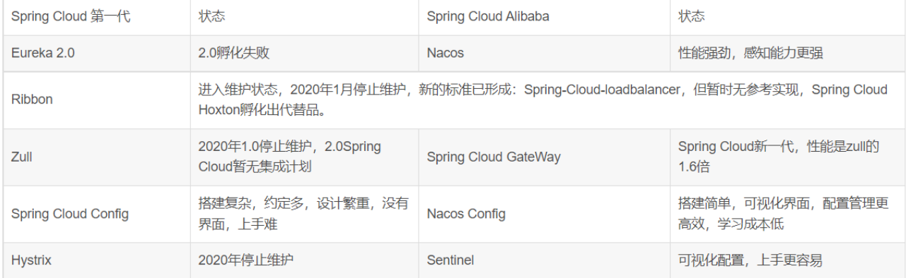 SpringCloud之基本使用与nacos